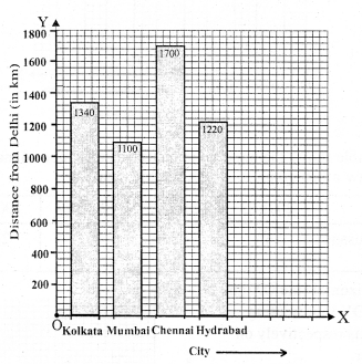 RS Aggarwal Class 7 Solutions Chapter 22 Bar Graphs Ex 22 8
