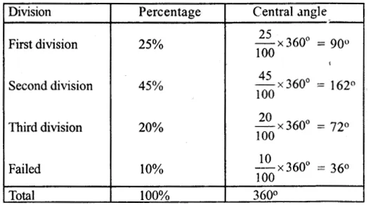 RS Aggarwal Class 8 Solutions Chapter 23 Pie Charts Ex 23A 9.1