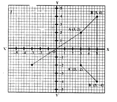 Selina Concise Mathematics Class 10 ICSE Solutions Chapter 12 Reflection Ex 12B Q1.1