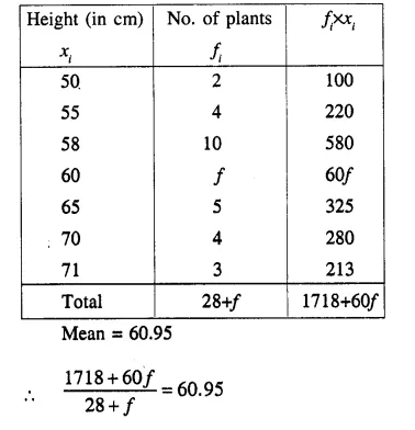 Selina Concise Mathematics Class 10 ICSE Solutions Chapter 24 Measures of Central Tendency Ex 24A Q9.2