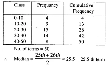 Selina Concise Mathematics Class 10 ICSE Solutions Chapter 24 Measures of Central Tendency Ex 24C Q7.2