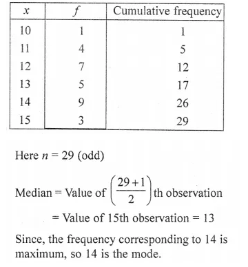 Selina Concise Mathematics Class 10 ICSE Solutions Chapter 24 Measures of Central Tendency Ex 24E Q16.2