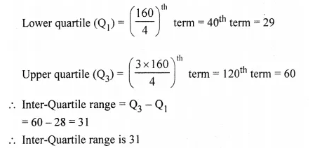 Selina Concise Mathematics Class 10 ICSE Solutions Chapter 24 Measures of Central Tendency Ex 24E Q24.5