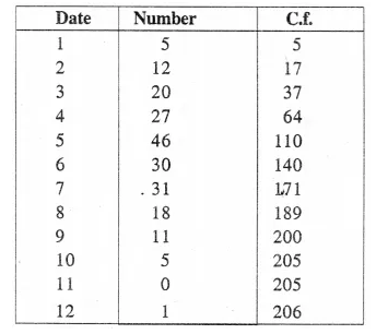 Selina Concise Mathematics Class 10 ICSE Solutions Chapter 24 Measures of Central Tendency Ex 24E Q5.1