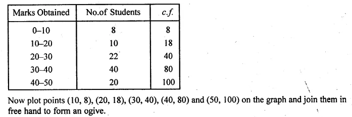 ML Aggarwal Class 10 Solutions for ICSE Maths Chapter 21 Measures of Central Tendency Chapter Test Q22.2