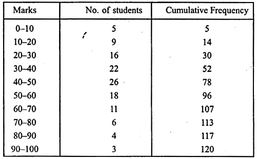 ML Aggarwal Class 10 Solutions for ICSE Maths Chapter 21 Measures of Central Tendency Ex 21.6 Q12.2