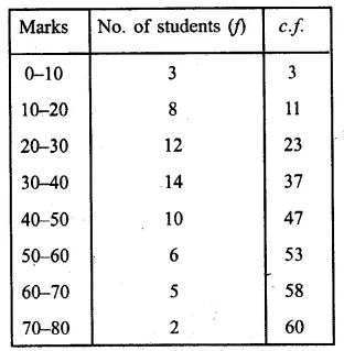 ML Aggarwal Class 10 Solutions for ICSE Maths Chapter 21 Measures of Central Tendency Ex 21.6 Q2.3