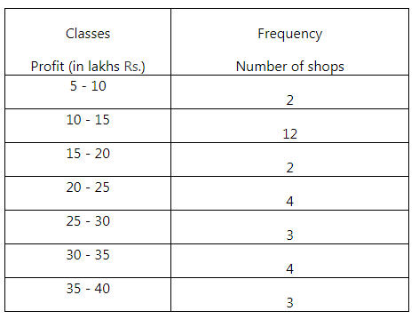 RS Aggarwal Solutions Class 10 Chapter 9 Mean, Median, Mode of Grouped Data Test Yourself 5