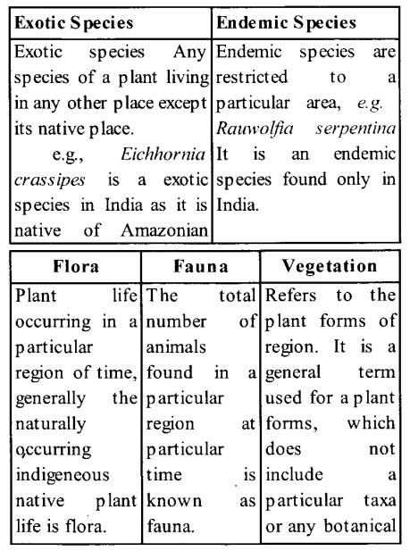 NCERT Exemplar Solutions for Class 11 Biology Chapter 1 The Living World 1.1