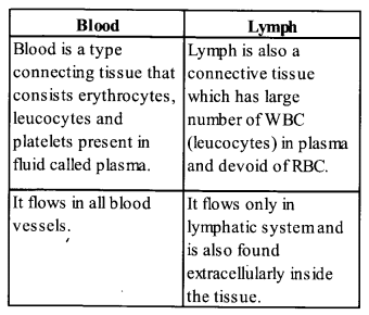 NCERT Exemplar Solutions for Class 11 Biology Chapter 18 Body Fluids and Circulation 2