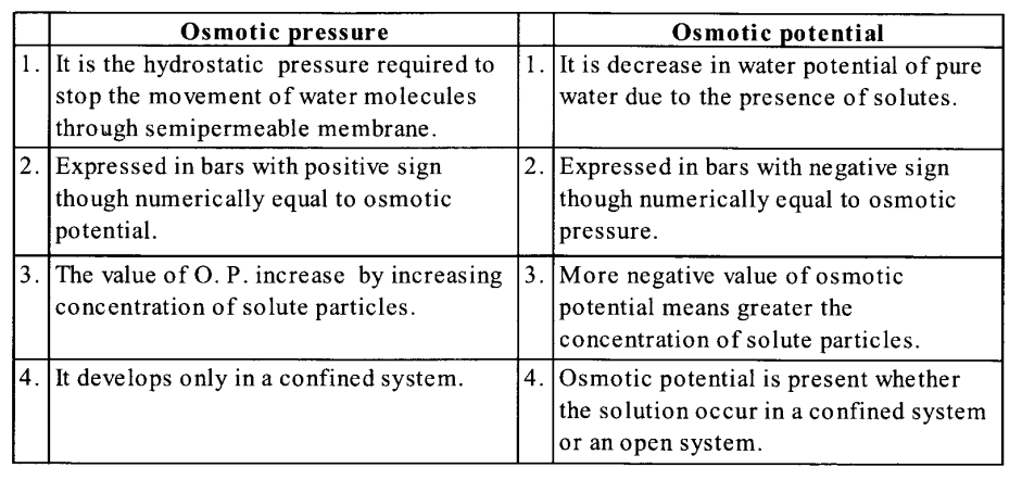 NCERT Solutions for Class 11 Biology Chapter 11 Transport in Plants 3