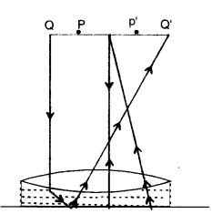 NCERT Solutions for Class 12 Physics Chapter 9 Ray Optics and Optical Instruments 51