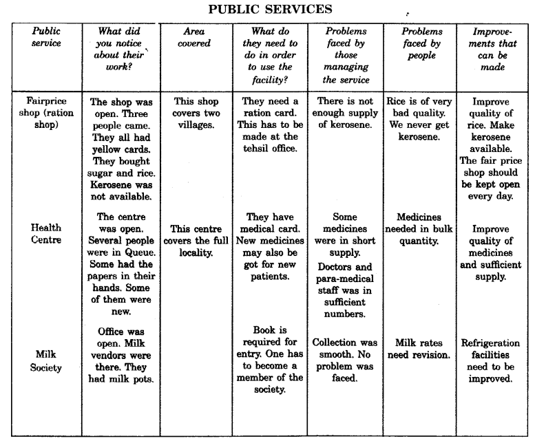 NCERT Solutions for Class 6 Social Science Civics Chapter 6 Rural Administration image - 5