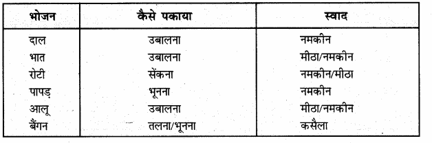 NCERT Solutions for Class 7 Hindi Vasant Chapter 14 खानपान की बदलती तसवीर (प्रयाग शुक्ल) 2