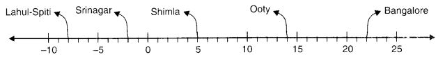 NCERT Solutions for Class 7 Maths Chapter 1 Integers Ex 1.1 1