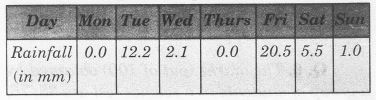 NCERT Solutions for Class 7 Maths Chapter 3 Data Handling Ex 3.11