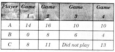 NCERT Solutions for Class 7 Maths Chapter 3 Data Handling Ex 3.5