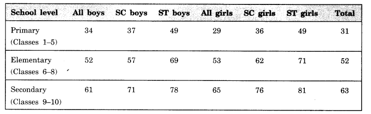 NCERT Solutions for Class 7 Social Science Civics Chapter 5 Women Change the World 3