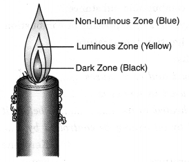 NCERT Solutions for Class 8 Science Chapter 6 Combustion and Flame 1