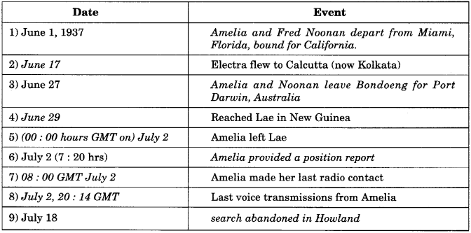 A The Final FlightNCERT Solutions for Class 9 English Main Course Book Unit 2 Adventure Chapter 1 A The Final Flight 11