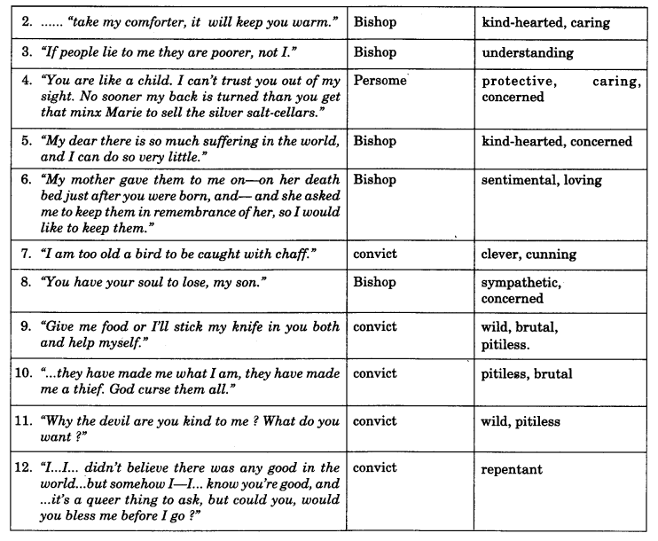 NCERT Solutions for Class 9 English Literature Chapter 14 The Bishop's Candlesticks 4