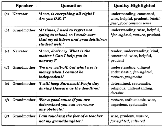 NCERT Solutions for Class 9 English Literature Reader Chapter 1 How I Taught My Grandmother to Read 3