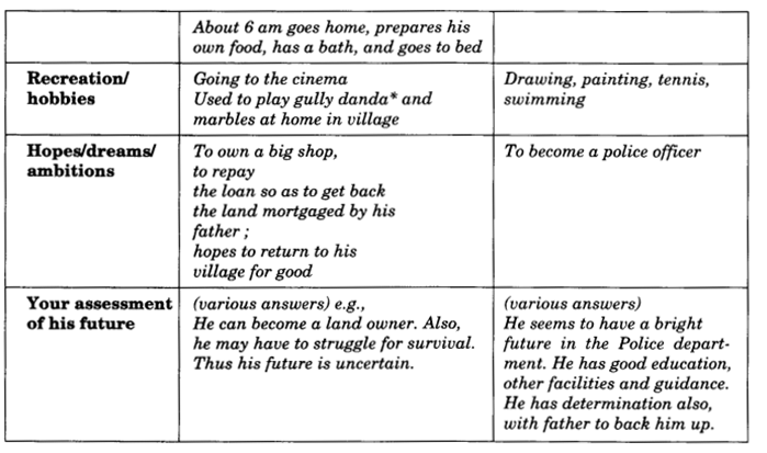 NCERT Solutions for Class 9 English Main Course Book Unit 6 Children Chapter 2 Children of India 4