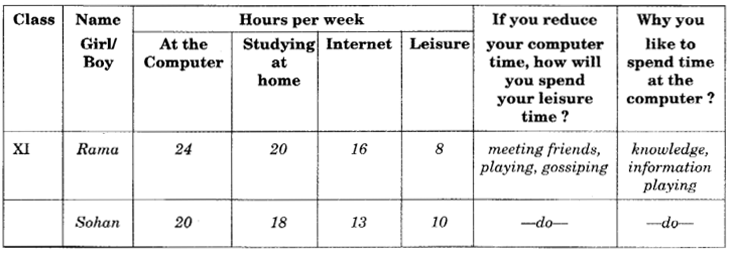 NCERT Solutions for Class 9 English Main Course Book Unit 6 Children Chapter 3 Children and Computers 4