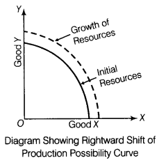 CBSE Sample Papers for Class 12 Economics Paper 3 5