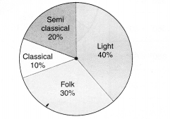 NCERT Solutions for Class 8 Maths Chapter 5 Data Handling Ex 5.2 1