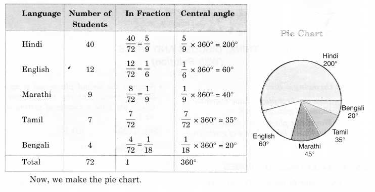 NCERT Solutions for Class 8 Maths Chapter 5 Data Handling Ex 5.2 10