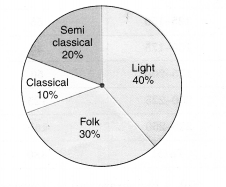 NCERT Solutions for Class 8 Maths Chapter 5 Data Handling Ex 5.2 2