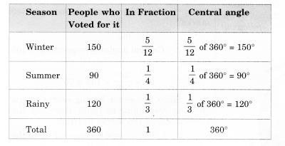 NCERT Solutions for Class 8 Maths Chapter 5 Data Handling Ex 5.2 4