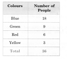 NCERT Solutions for Class 8 Maths Chapter 5 Data Handling Ex 5.2 6