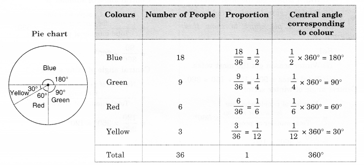 NCERT Solutions for Class 8 Maths Chapter 5 Data Handling Ex 5.2 7