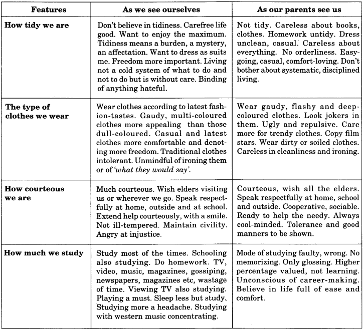 NCERT Solutions for Class 9 English Main Course Book Unit 6 Children Chapter 3 Life Skills 5