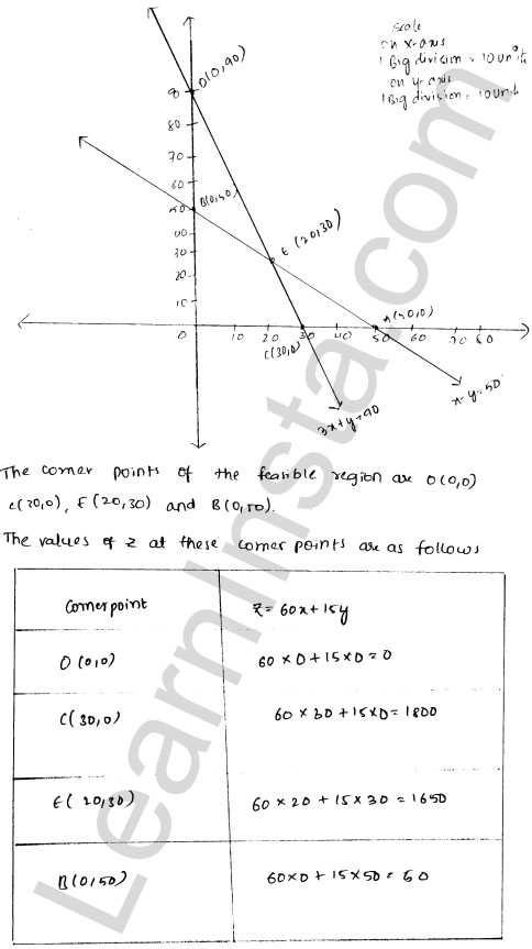 RD Sharma Class 12 Solutions Chapter 30 Linear programming Ex 30.2 1.57