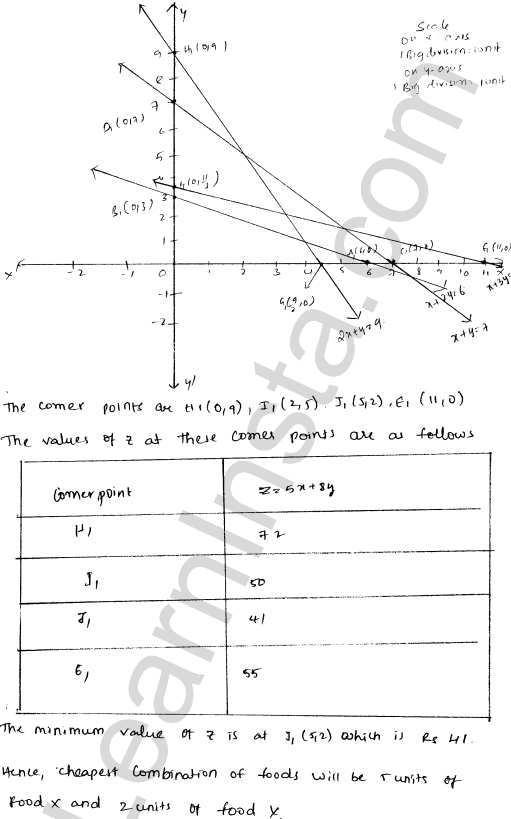 RD Sharma Class 12 Solutions Chapter 30 Linear programming Ex 30.3 1.18