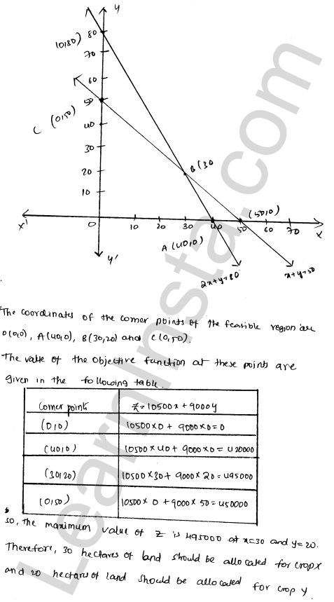 RD Sharma Class 12 Solutions Chapter 30 Linear programming Ex 30.4 1.121