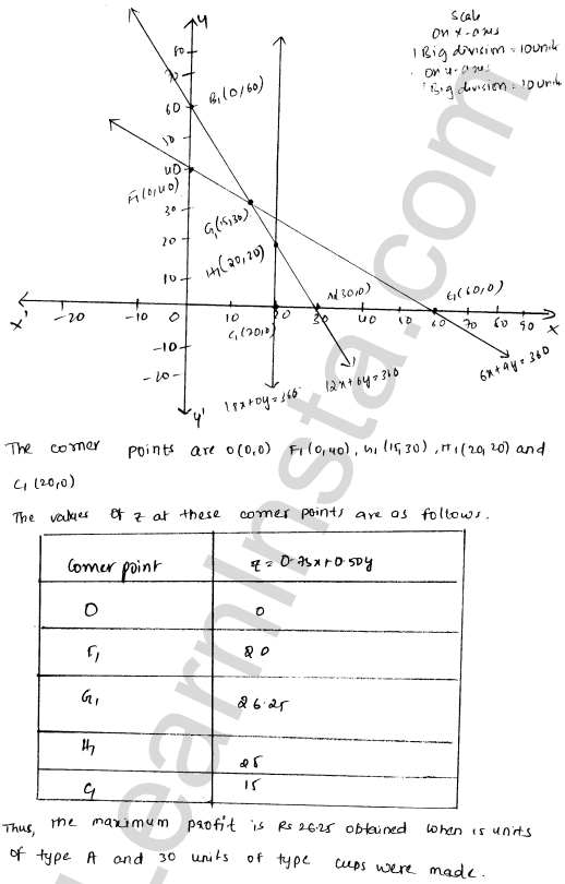 RD Sharma Class 12 Solutions Chapter 30 Linear programming Ex 30.4 1.22