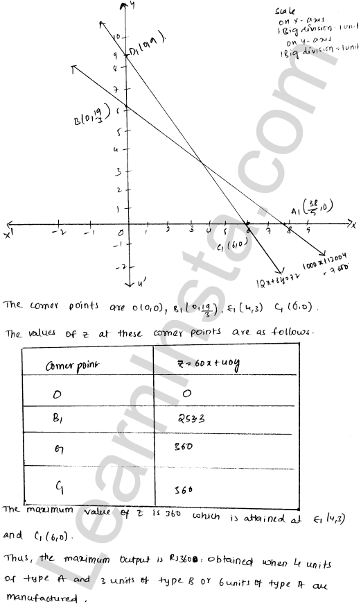 RD Sharma Class 12 Solutions Chapter 30 Linear programming Ex 30.4 1.25
