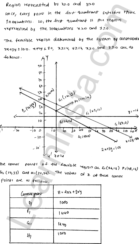 RD Sharma Class 12 Solutions Chapter 30 Linear programming Ex 30.4 1.55