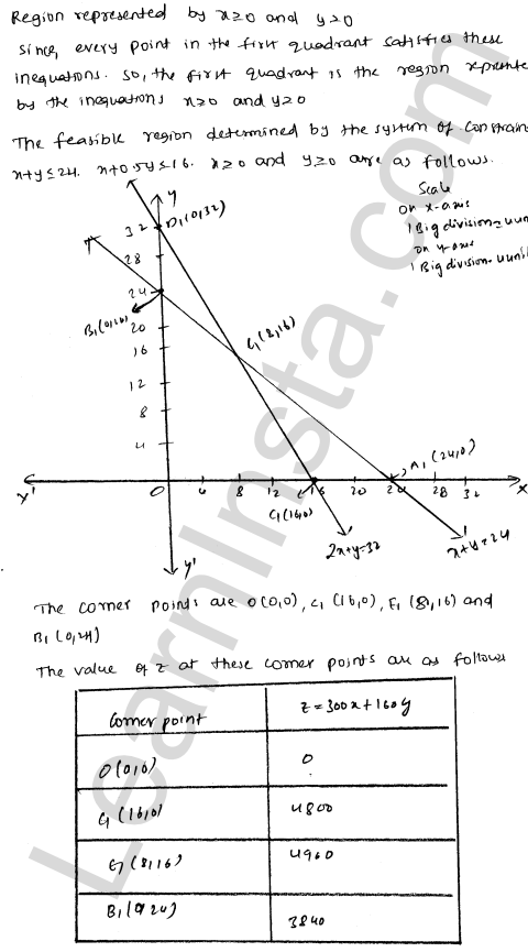 RD Sharma Class 12 Solutions Chapter 30 Linear programming Ex 30.4 1.83