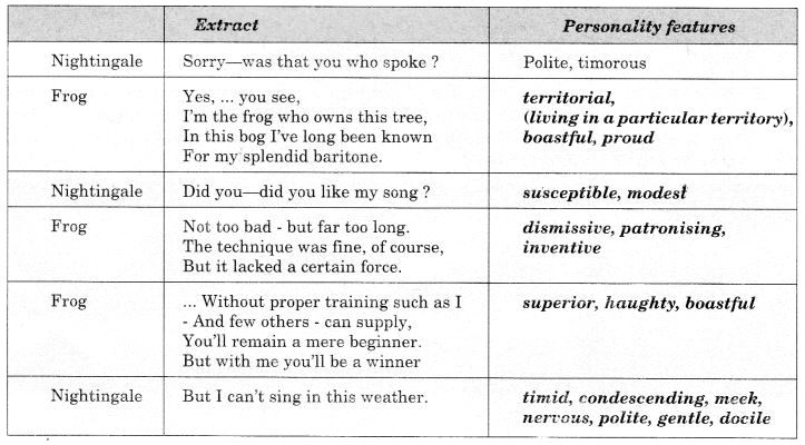 NCERT Solutions for Class 10 English Literature Chapter 7 The Frog and the Nightingale 7