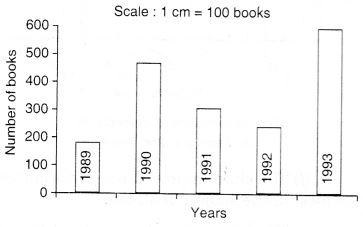 NCERT Solutions for Class 7 Maths Chapter 3 Data Handling Ex 3.3 2