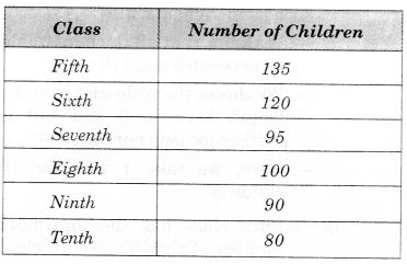 NCERT Solutions for Class 7 Maths Chapter 3 Data Handling Ex 3.3 3