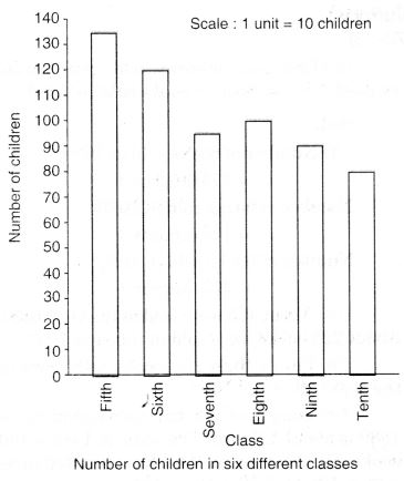 NCERT Solutions for Class 7 Maths Chapter 3 Data Handling Ex 3.3 4