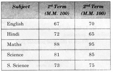 NCERT Solutions for Class 7 Maths Chapter 3 Data Handling Ex 3.3 5