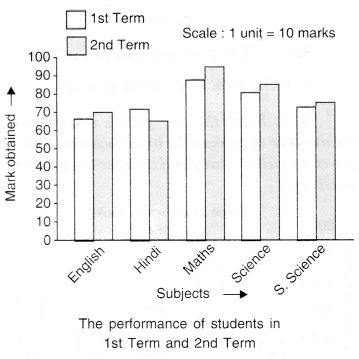 NCERT Solutions for Class 7 Maths Chapter 3 Data Handling Ex 3.3 6