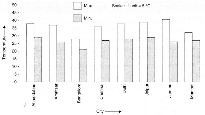 NCERT Solutions for Class 7 Maths Chapter 3 Data Handling Ex 3.3 9